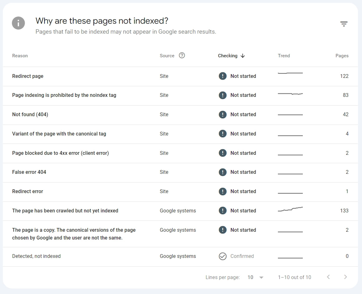 It also shows you possible reasons why pages were not included in the index: