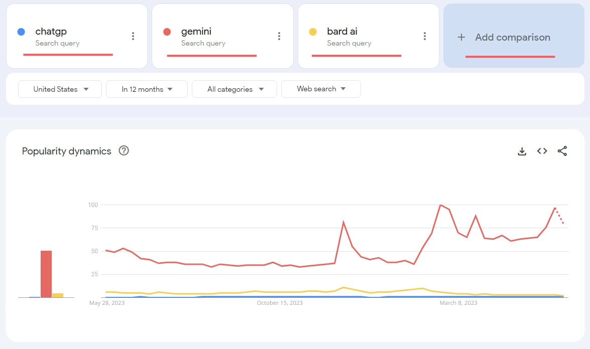 With Google Trends, the possibility to perform effective comparisons