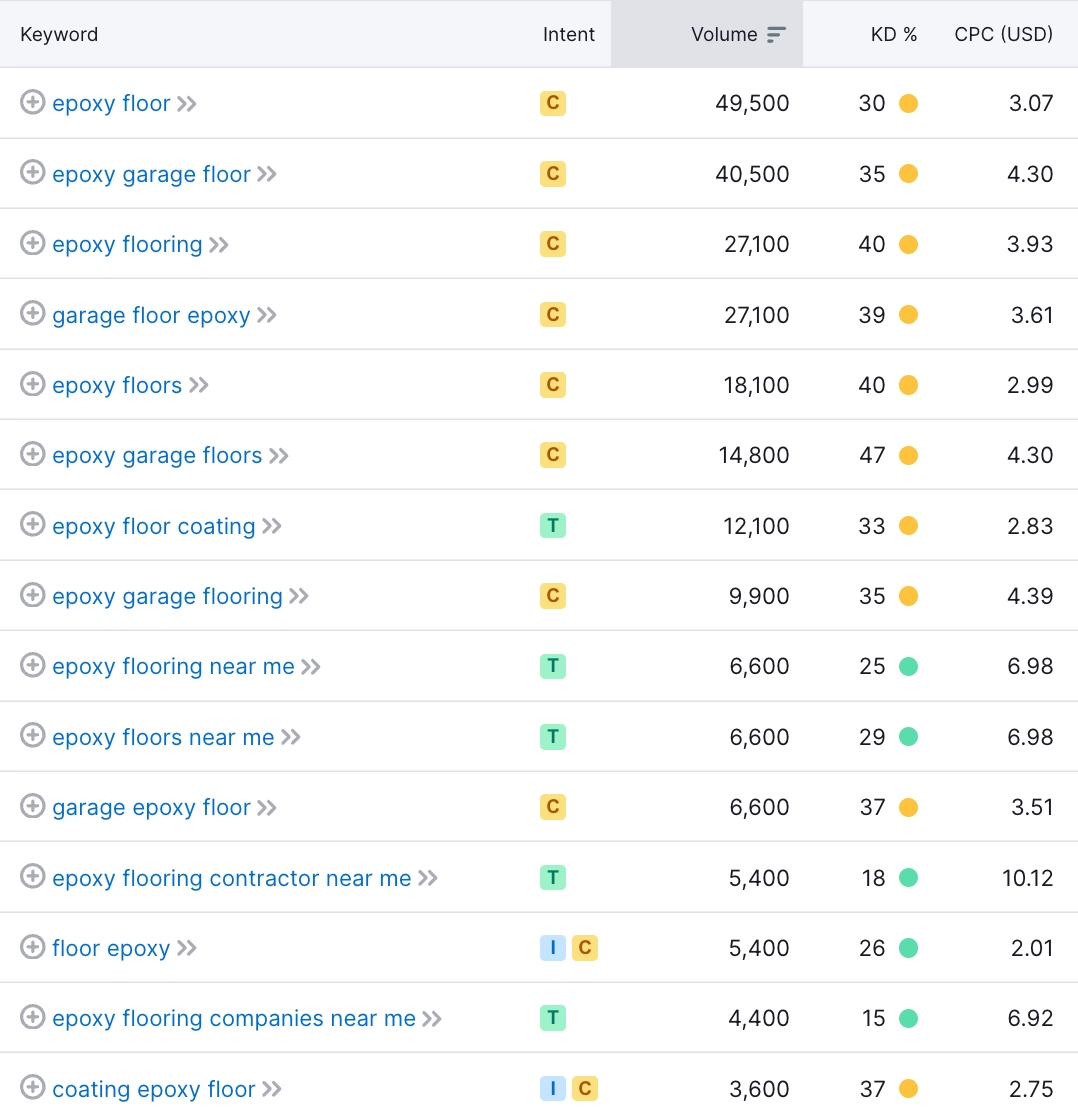 epoxy flooring SEO keywords