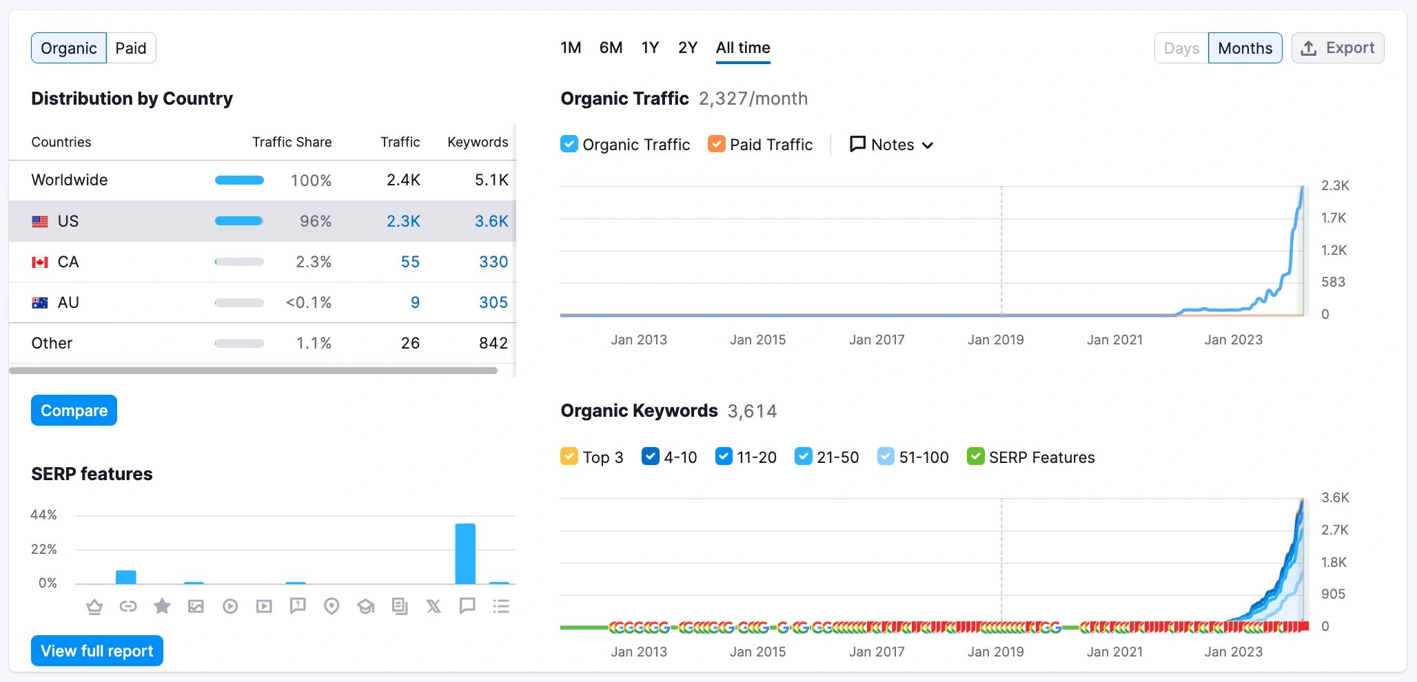 epoxy flooring SEO case study