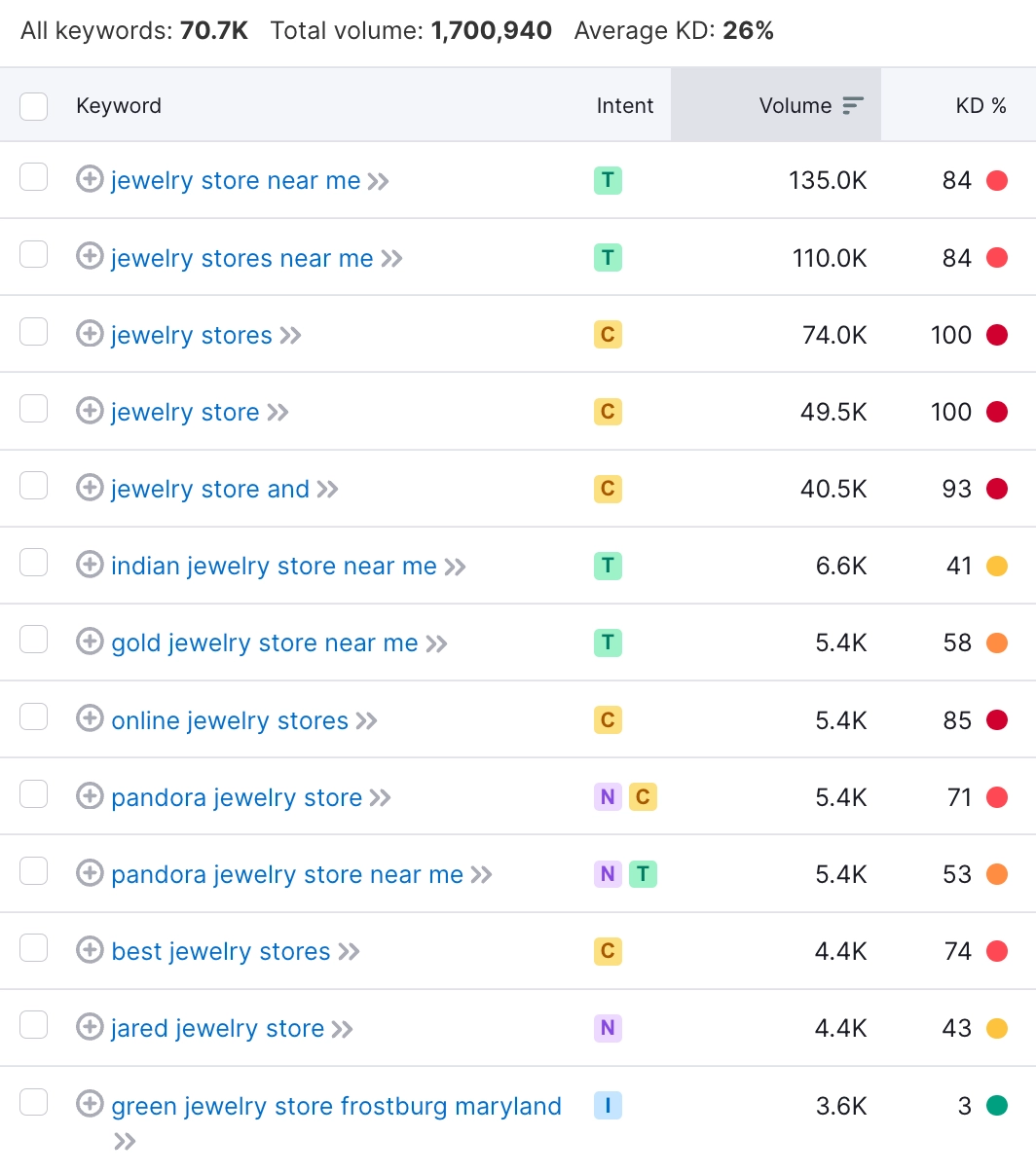 jewelry stores SEO keywords