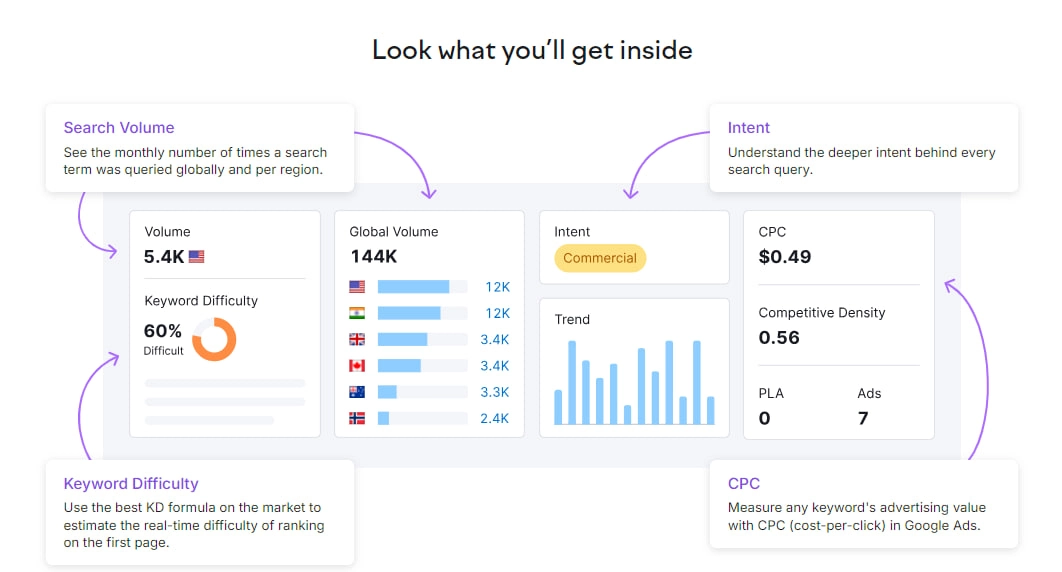find relevant keywords