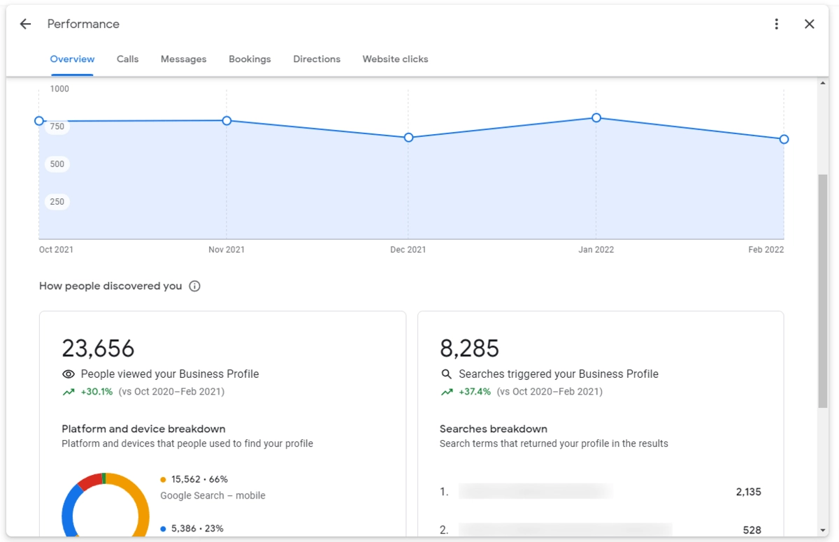 google profile perfomance report 