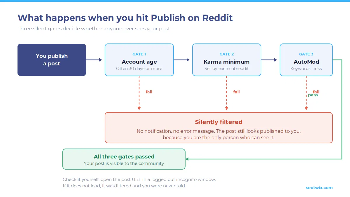 publish on reddit